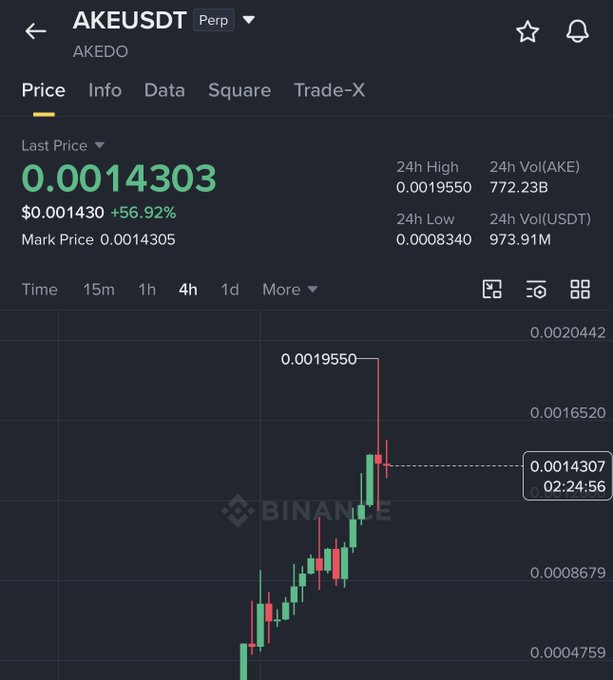 A Binance perpetual futures chart for AKEUSDT (AKEDO) shows the token's price at 0.001430, up 56.92%, with a recent spike to a 24h high of 0.001955 after previously trading as low as 0.0008340. This visualizes the post's claim of the token climbing from ~$0.00043 to $0.0019 for roughly a 4.5X gain.
