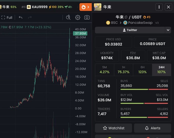 A crypto trading dashboard shows the token "牛来" (XAU9999) on PancakeSwap, which has surged from low levels to a market cap of $38.0M with a 123% gain in 6 hours and 107% in 24 hours, matching the post's claim of a rapid 100k to 40M run. The price chart on the left displays the dramatic upward spike, with 35,660 buys outpacing 25,098 sells across 60,758 transactions from 7,417 traders.
