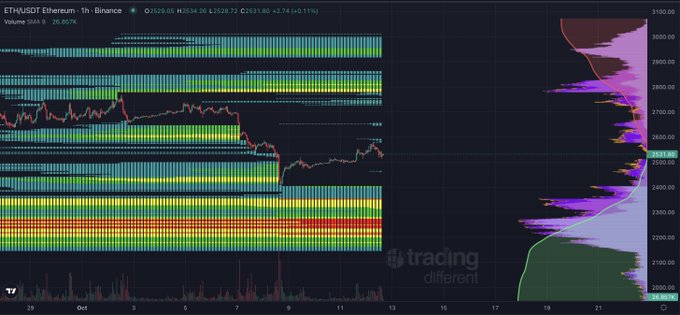 A TradingView chart of ETHUSDT on the 1-hour Binance timeframe shows the price at 2539.16 (-2.11%) with a steep rally off the ~2080 low, accompanied by a massive horizontal Volume Profile (VWAP) heatmap on the left and a long-tailed volume-by-price distribution on the right highlighting dense liquidity clusters stacked above current price—visually supporting the post's thesis that significant ETH liquidity is accumulating overhead, making a major move more a question of "when" than "if."