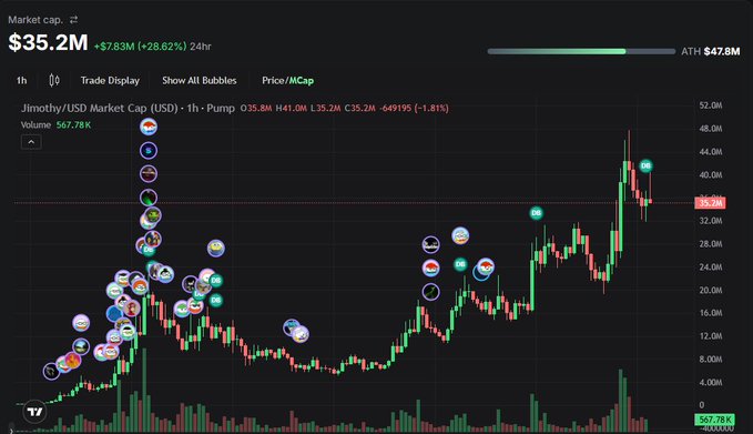 A trading chart showing "Jimothy/USD Market Cap (USD) - 1h" with a market cap of $35.2M, displaying candlestick patterns and various social media bubbles plotted along the price action.
