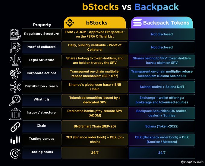 A comparison infographic titled 'bStocks vs Backpack' listing properties such as regulatory structure, proof of collateral, legal structure, chain (BNB Smart Chain vs Solana), and trading hours (both 24/7).