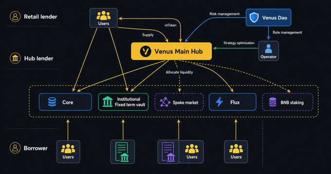 A diagram illustrating the Venus Main Hub architecture, showing connections between Users, Retail lenders, Hub lenders, Borrowers, Venus Dao, and components like Core, Institutional, Spoke market, Flux, and BNB staking.