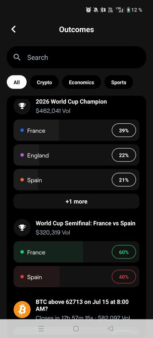 A mobile app screenshot of an 'Outcomes' prediction market page showing betting odds for the 2026 World Cup Champion (France 39%, England 22%, Spain 21%), World Cup Semifinal (France vs Spain), and a BTC price prediction market.
