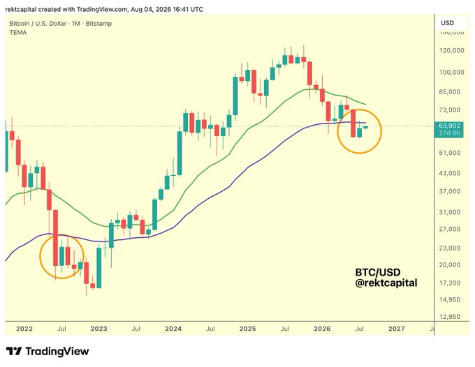 A TradingView monthly candlestick chart of BTC/USD shows Bitcoin pressing against the 50-Month EMA with an orange circle highlighting the current price action near $63,902, mirroring a similar circled dip below the moving average in mid-2022, visually supporting the post's comparison between current price behavior and August 2022 history.