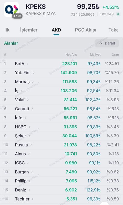The image shows a Turkish stock market detail page for KPEKS (KAPEKS KIMYA) trading at 99.25₺ (+4.53%) with an AKD (Foreign Investors) tab displaying a ranking of institutional buyers, led by BofA (223,101 shares), Yatırım Fin. (142,909), and Marbaş (111,588).

The image supports the observation that KPEKS is hovering near the 100₺ resistance level with modest gains, while foreign investor accumulation data suggests cautious positioning rather than strong momentum for a decisive breakout.