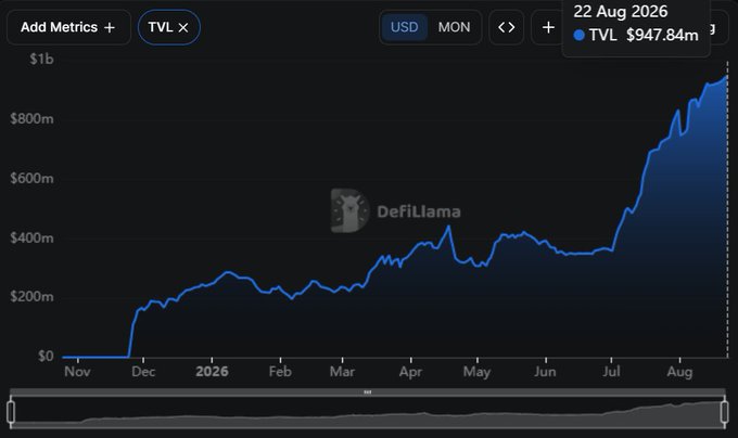 The image shows a DefiLlama chart tracking $MON's Total Value Locked (TVL) in USD, climbing to $947.84m as of August 22, 2026, with a sharp upward trend in August bringing it tantalizingly close to the $1 billion milestone referenced in the breaking news post.