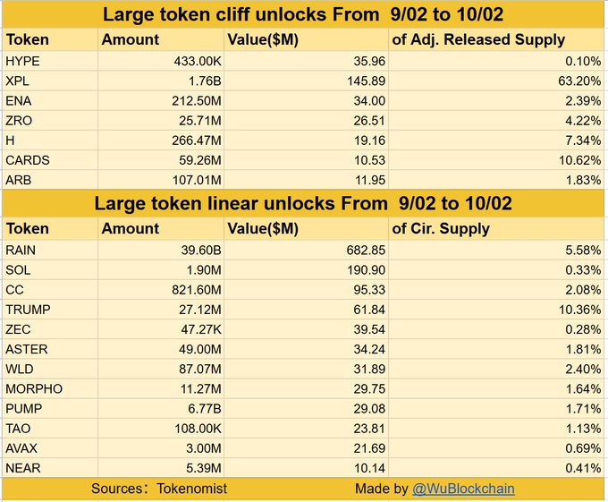 The image is a data table titled "Large token cliff unlocks From 9/02 to 10/02" and "Large token linear unlocks From 9/02 to 10/02," listing token tickers like HYPE ($35.96M), XPL ($145.89M), ENA ($34.00M), ZRO ($26.51M), H ($19.16M), CARDS ($10.53M), ARB ($11.95M), RAIN ($682.85M), SOL ($190.90M), CC ($95.33M), TRUMP ($61.84M), and others alongside their amounts, dollar values, and percentage of released supply. The chart visually supports the post's claim by breaking down the specific tokens and values contributing to the $1.535B in major token unlocks expected over the next month.