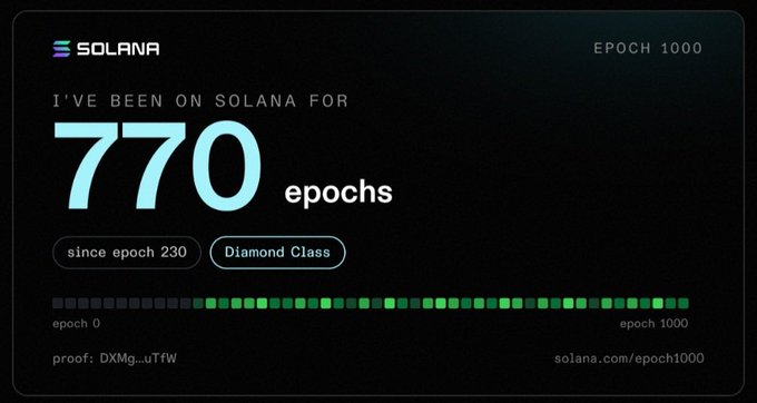 A Solana 'Epoch 1000' badge showing 770 epochs since epoch 230, Diamond Class, with a progress bar and proof code DXMg_uTffW.