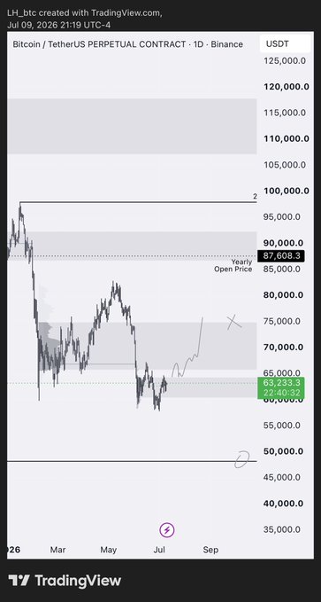 A TradingView 1D chart of Bitcoin/USDT PERPETUAL CONTRACT on Binance shows BTC trading around $63,253 (with a recent high near $69,233 and a yearly open price of $87,608.3), with the tweet suggesting the chart depicts price failing to reach a key "val" (value) level—creating a setup for a potential short from a higher zone.