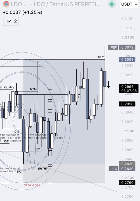 A cryptocurrency trading chart for LDO/TetherUS PERPETUAL on USDT shows a price of 0.2995 (+1.25%), with technical analysis annotations including 'TP 2', 'High', 'Low', 'ENTRY', 'STOP-LOSS', and fibonacci levels visible on the candlestick chart.