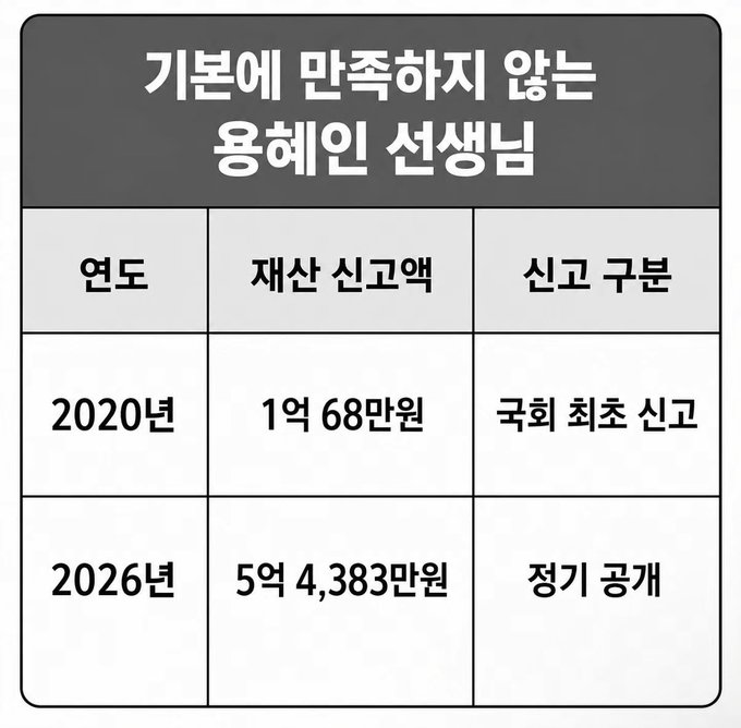 The image shows a table titled "기분에 만족하지 않는 용혜인 선생님" (Teacher Yong Hye-in who is not satisfied with the mood), comparing her asset declarations: in 2020, she reported 168 million won (earliest National Assembly declaration), while in 2026, she declared 543.83 million won (regular public disclosure).

This relates to the post by highlighting the sharp contrast in Yong Hye-in's reported wealth growth over six years, allegedly increasing by roughly 100 million won annually through her political career—suggesting criticism that her assets grew substantially despite her advocating for basic income and "non-mainstream" politics.