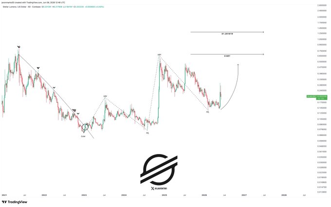 The image presents a graph with a horizontal line depicting a steep increase in Bitcoin price from $0.68 to around $4,071 in just over three years. The prices of Bitcoin have shown significant progress during this time frame, indicating that they have been growing rapidly. This could potentially lead to the Bitcoin hitting a new high point and continuing upwards towards higher lows. However, there is still potential for further growth as the chart shows the market trends can change quickly based on various factors like technological advancements or global events, which might affect the price trajectory of Bitcoin in the future.