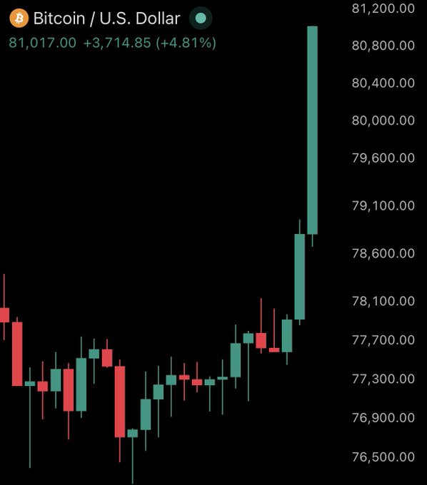 A Bitcoin to U.S. Dollar candlestick chart shows the price at 81,017.00, up 3,714.85 (+4.81%), with a large green candle shooting upward on the right side.