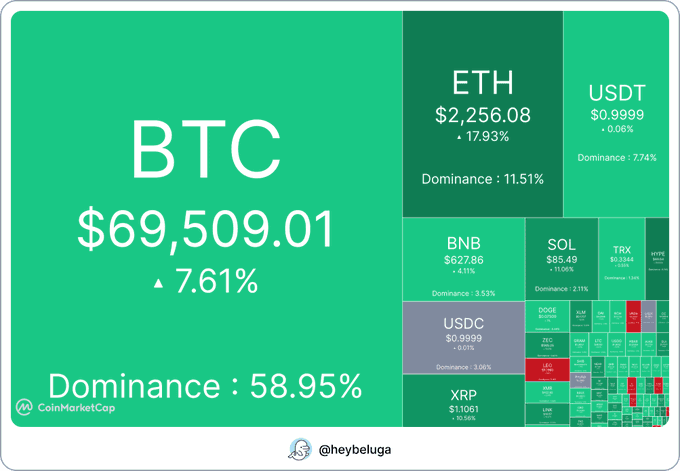 The image displays a cryptocurrency dominance heatmap from CoinMarketCap, led by BTC at $69,509.01 (▲7.61%) with 58.95% dominance, alongside ETH at $2,256.08 (▲17.93%) and USDT at $0.9999 (-0.06%), visually illustrating the major bullish surge referenced in the newsletter's headline about the "LARGEST SHORT LIQUIDATION EVENT OF 2026."