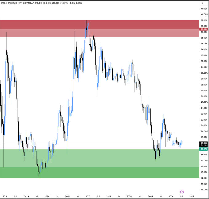 A 2-week candlestick chart of ETH.D (Ethereum dominance) against CRYPTOCAP shows dominance at 18.01%, having pulled back from highs near 38% in early 2022 and stabilizing around the 16-18% support zone, suggesting altcoin relative strength is emerging. This supports the post's bullish alt thesis, as declining ETH dominance typically signals capital rotating from Ethereum into alternative cryptocurrencies like those tied to RWA and stablecoin narratives.