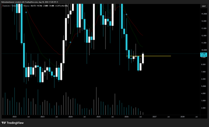 A TradingView candlestick chart of Chainlink (LINK/USD) on a monthly timeframe showing price action from 2022 to 2028, with the current price at $8.173 and a resistance line highlighted at the $9.15 level, supporting the analysis that a close above $9.15 could signal further upside potential.