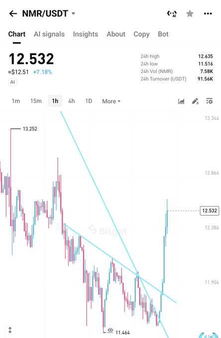 A candlestick chart from Bitget shows NMR/USDT trading at 12.532, up approximately 7.18% to about $12.51, with a recent low of 11.464 and descending trendlines suggesting the coin is breaking out upward—supporting the bullish sentiment in the post.