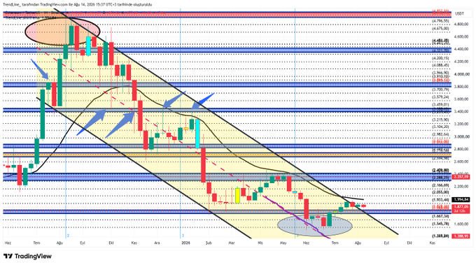 This TradingView chart displays the Ethereum (ETH) price in Turkish Lira (ETH/TRY) on a weekly timeframe from August 2023 to July 2024, showing a clear downtrend within a descending channel pattern with key Fibonacci retracement levels marked. The annotations highlight a breakout attempt from the channel but emphasize the critical importance of the "magical EMA" (currently at 1994 TRY) for confirming support, aligning with the post's analysis of Ethereum needing to hold above this key decision zone and EMA level for a bullish reversal to be validated.