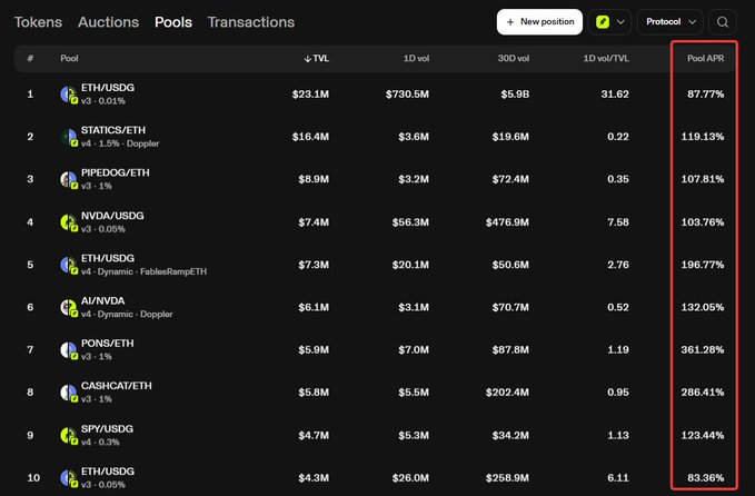 A screenshot of the Pools tab on Uniswap showing 10 liquidity pools with their TVL, 1D vol, 30D vol, 1D vol/TVL, and Pool APR, with the Pool APR column highlighted in red featuring notably high yields like ETH/USDG at 87.77%, STATICS/ETH at 119.13%, and CASHCAT/ETH at 286.41%, illustrating the LP opportunity on Uniswap mentioned in the post.