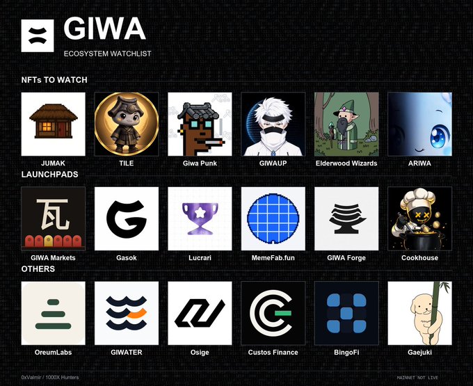 Ecosystem watchlist graphic for 'GIWA' crypto project displaying various NFT collections, launchpads (including Gasok and Lucrari), and other affiliated projects like OreumLabs and BingoFi.