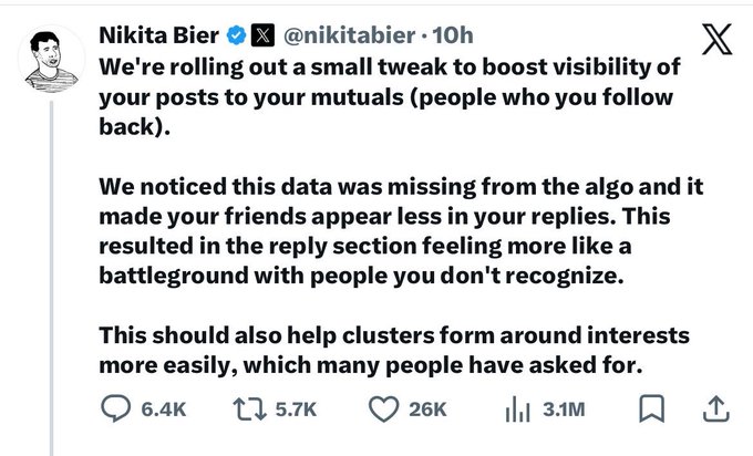 A tweet from Nikita Bier (@nikitabier) announcing a tweak to boost mutual followers' posts in replies, noting this should help clusters form around shared interests. The post has 6.4K replies, 5.7K retweets, 26K likes, and 3.1M views.