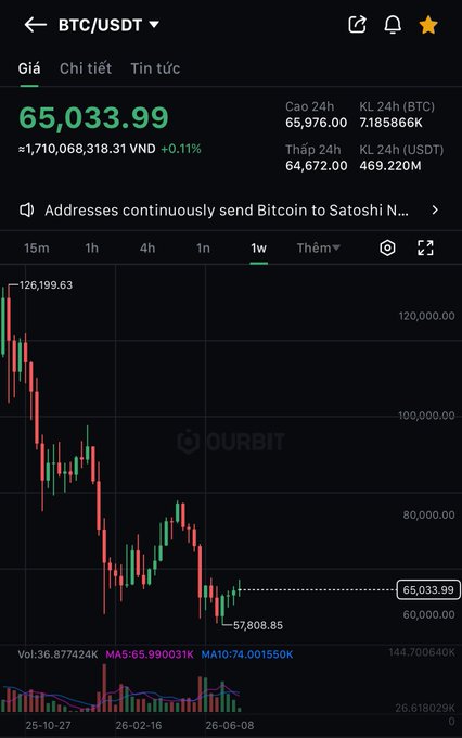 A screenshot of a cryptocurrency trading app on the OURBIT exchange showing the BTC/USDT trading pair at a price of 65,033.99 VND with a downward candlestick chart.
