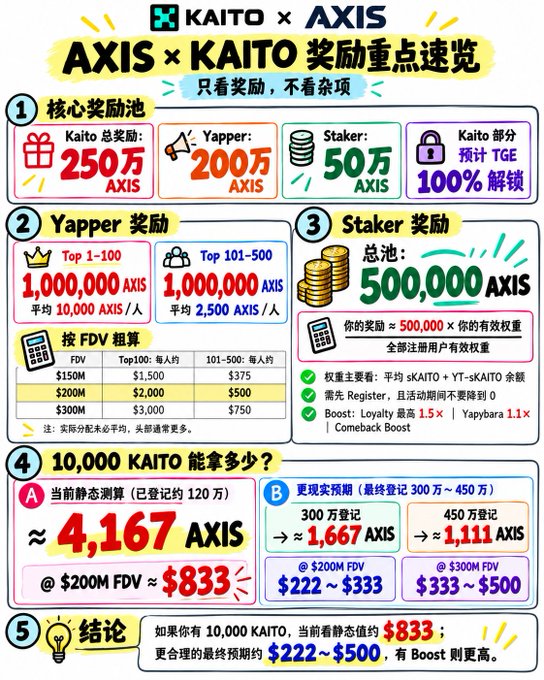 An infographic in Chinese titled 'KAITO x AXIS' detailing an 'AXIS x KAITO 奖励重点速览' (reward overview), highlighting core reward pools of 250万 (2.5M) AXIS, 200万 (2M) AXIS for Yapper, 50万 (500K) AXIS for Staker, and projections for 10,000 KAITO.