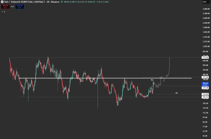 A TAO/USDT Perpetual Contract 3D chart on Binance showing the current price at 304.69 with candlestick price action and technical analysis levels.