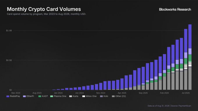 A bar chart from Blockworks Research titled "Monthly Crypto Card Volumes" showing card spend volume from Mar 2023 to Aug 2026 across programs including RedotPay, EtherFi, KAST, Plasma One, Karta, Wirex One, and Kolo.