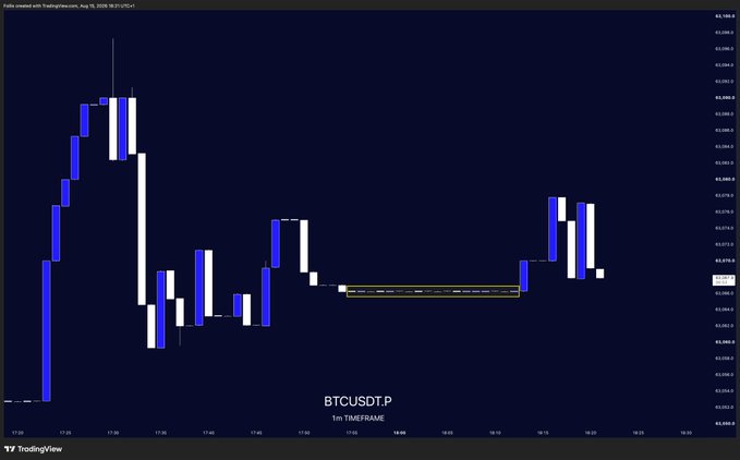 The image shows a 1-minute BTCUSDT.P candlestick chart on TradingView, illustrating Bitcoin's intraday volatility on a Saturday with sharp price swings between approximately 62,790 and 63,590. The chart visually reinforces the post's humorous point that Bitcoin's "casino" is always open, showing active weekend price action even on a Saturday.