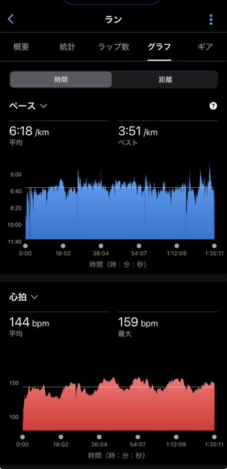 A Japanese-language fitness app screenshot showing running statistics with an average pace of 6:18/km, best pace of 3:51/km, average heart rate of 144 bpm, and max heart rate of 159 bpm displayed via graphs.