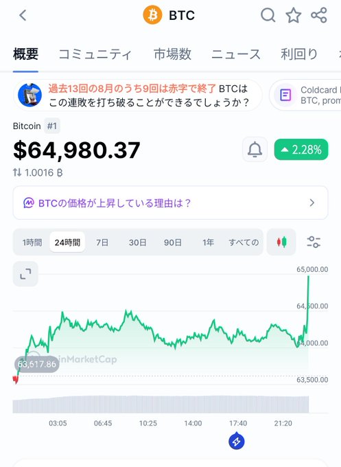A cryptocurrency tracking app displays Bitcoin (BTC) priced at $64,980.37, up 2.28%, with a 24-hour chart showing a sharp spike toward $65,000—matching the accompanying post celebrating Bitcoin's surge past that milestone.