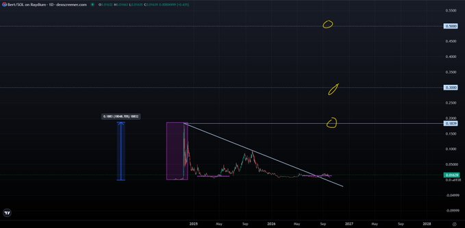 A dark-themed chart of the Bert/USDT pair on Raydium DEX shows the token's price action from 2023 to 2028, with yellow circles highlighting the current price level near $0.0001 and a potential resistance around $0.0003, while a blue arrow indicates a 99.99% decline from a previous high. This aligns with the post's bullish sentiment, suggesting that despite the token's massive drawdown shown by the descending trendline, an imminent breakout could drive a significant move upward.