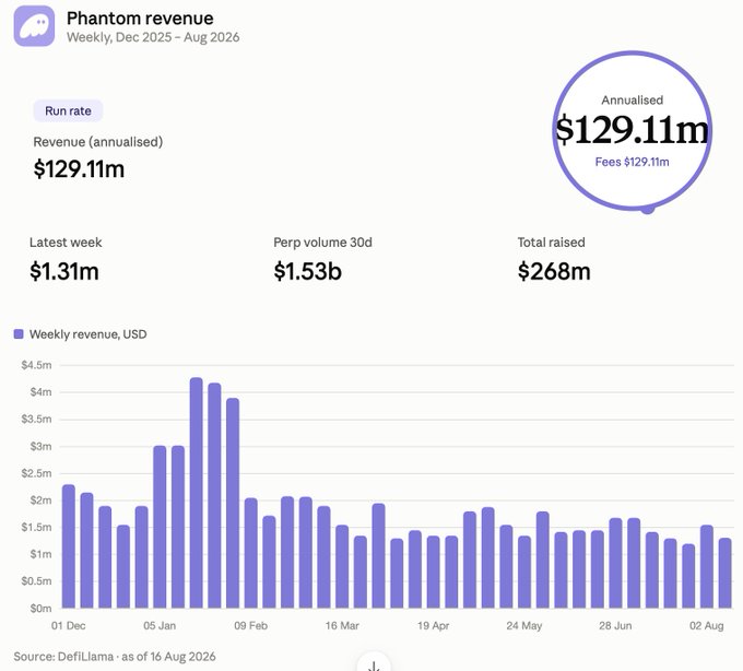 The image shows Phantom's revenue dashboard displaying an annualized revenue of $129.11m with weekly revenue peaking around $4m in early January 2026 before declining to $1.31m in the latest week, illustrating how the wallet protocol has generated substantial fees from its user base over the past several months.