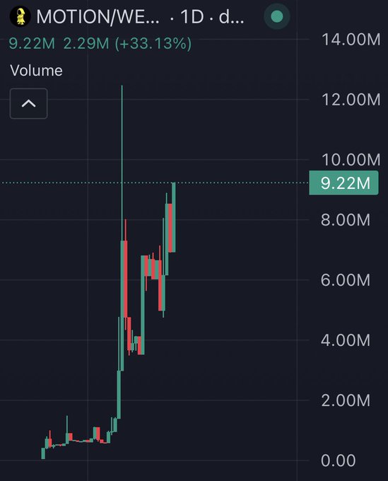 A candlestick chart showing the price and volume of an asset labeled 'MOTION/WE...' with a value of 9.22M and a 33.13% increase.