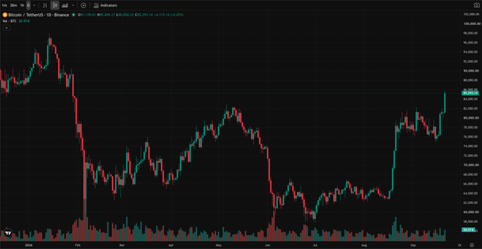 A Bitcoin candlestick chart from Binance showing BTC/USDT price movement over the past year, with the current price displayed as 85,815.45 and a 24-hour change of -4.10% (-3,671).