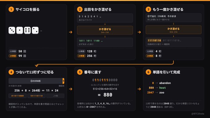 The image is a Japanese-language infographic illustrating a six-step process for generating cryptocurrency seed phrases using dice, showing steps including rolling dice 50 or 99 times, selecting results (256/256, 128/256, 111110110), concatenating and cutting into 11-bit segments to produce numbers like 880 and 2047, which map to BIP-39 words such as "abandon," "host," and "zoo."