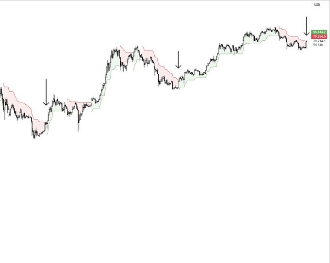 A candlestick chart of Bitcoin (BTC/USD) showing the weekly Supertrend indicator with a current price of $79,554.3, with arrows highlighting key decision points where price approaches the red resistance band, illustrating the post's message that BTC is at a critical juncture to either flip bullish or face further rejection.
