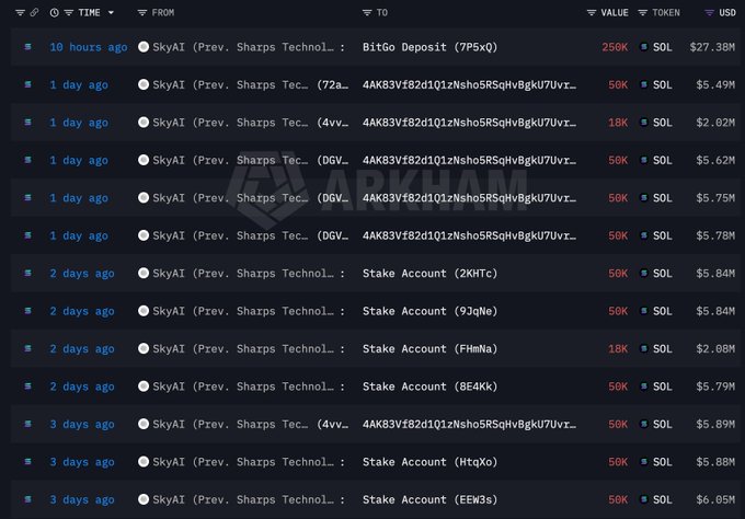 A table displays transactions from SkyAI (formerly Sharps Technol...), showing various transfers over the past 3 days totaling amounts like 250K, 50K, and 18K SOL (with USD values such as $27.30M, $5.49M, and $2.02M) sent to destinations including BitGo Deposit and Stake Account addresses. The image visually supports the claim by listing the specific outflows of SOL to exchanges and stake accounts, corroborating the reported $63.87M in transfers and the significant selling pressure.