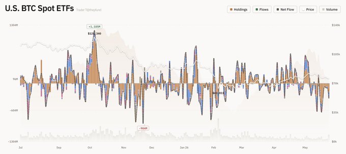 The image shows a line graph with Bitcoin ETF Total Net Flow labeled at the top, and there are different colors indicating different cryptocurrency exchanges (BlackRock, Fidelity, ArkInvest, Morgan Stanley, BitcoinOra, Bitcoins, EZBC and Valkyrie). Each exchange is represented by a separate color line. The lines represent the outflow of Bitcoins from various exchanges, with a vertical line denoting the Bitcoin ETF Total Net Flow. This graph provides an overview of the cryptocurrency market's daily Bitcoin ETF transactions.