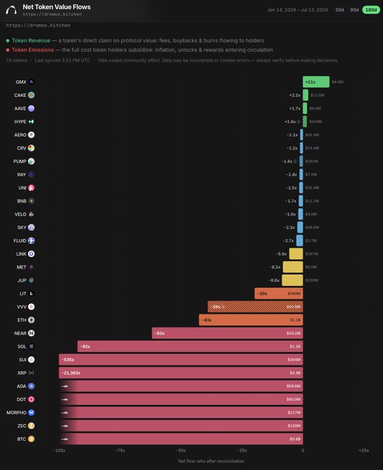 The image shows a chart titled "Net Token Value Flows" from Dronos Kitchen, ranking cryptocurrencies by their net flow ratio from June 14 to July 13, 2026. GMX leads with +11x ($8.0M), followed by CAKE (+2.5x), AAVE (+1.5x), HYPE (+1.6x), and AERO (+1.1x), while BTC (-∞) and ZEC (-∞) show the largest outflows at the bottom, with the chart's dichotomy between utility-bearing tokens generating revenue versus passive emissions illustrating the post's point that tokens with real purpose ("tokens good for something") outperform those without inherent value ("tokens good for nothing").