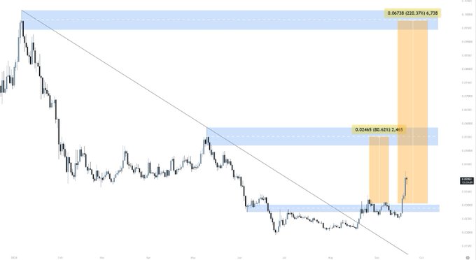 A financial trading chart showing a downtrend with a diagonal trendline and horizontal support/resistance zones highlighted in blue, with orange rectangles indicating projected target areas with specific ratios like 2.465 and 6.738.