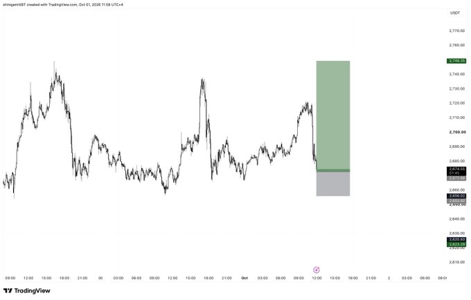 A TradingView chart of US30 from October 1, 2026 showing price action around 2,700-2,760 with a green projected forecast box on the right side.