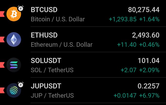 The image displays cryptocurrency price data showing BTCUSD at $80,275.44 (+1.64%), ETHUSD at $2,493.60 (+0.46%), SOLUSDT at $101.04 (+2.09%), and JUPUSDT at $0.2257 (+6.97%). The notable JUP price of $0.2257 with a strong 6.97% gain visually supports the post's bullish thesis, highlighting the significant upside potential the author identifies before reaching the $0.27 breakout level.