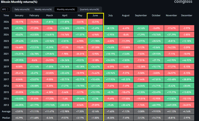 The image displays a spreadsheet with data related to Bitcoin prices during the months of June, July, and August for the past ten years. The information indicates that Bitcoin has only risen 7 times and fallen 6 times during this period. Interestingly, the average value for June is -0.14%, while the median value is +2.22%. This suggests that in these months, Bitcoin experienced a downward trend or loss.