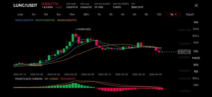 The image shows an Excel chart of the fluctuating market trends for two currencies - USDT (Lunch) and XLTS (XLB). The charts display the price changes over time, with daily high and low values visible. There are also indicators showing whether these prices are in ascending or descending order, indicating potential upward or downward movement in the exchange rates of the two currencies. The post suggests that investing in both a USDT/Lunch and an XLTS/XLB can potentially yield positive returns based on the historical data provided by the chart.