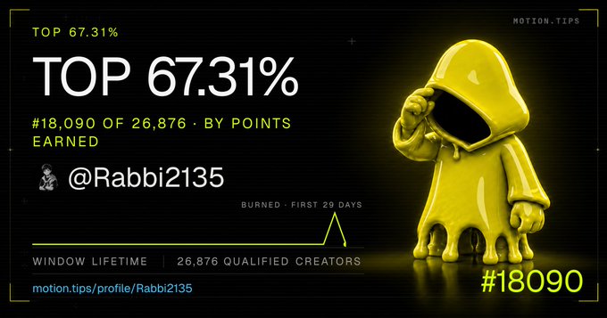 A neon-yellow 3D hooded figure stands next to statistics reading 'TOP 67.31%' and '#18,090 OF 26,876 · BY POINTS EARNED', credited to '@Rabbi2135' on 'motion.tips/profile/Rabbi2135'.