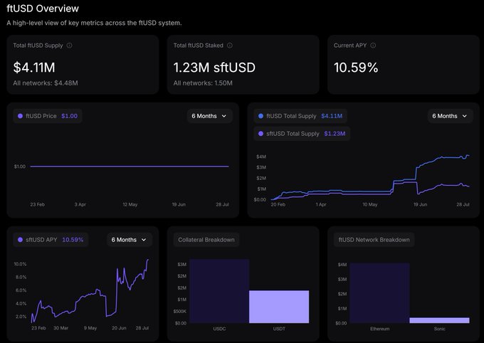 The image shows the fUSD Overview dashboard displaying key metrics: $4.11M Total fUSD Supply, 1.23M sftUSD Staked, and a Current APY of 10.59%, with collateral breakdown showing USDC dominating at ~$3M versus USDT at ~$1M, and network breakdown showing Ethereum as the primary network. The charts illustrate that fUSD has maintained its $1.00 peg stability over 6 months while total supply and sftUSD total supply have steadily grown—visually supporting the post's claim of stable, increasing yields driven by USDC/USDT on Ethereum at 10.59%.