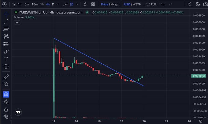 A Dexscreener chart shows YARD/WETH on Uniswap displaying a recent price surge followed by a descending trendline (blue) with the token stabilizing around 0.002073 WETH, up 7.69%—suggesting accumulation after a sell-off, supporting the bullish sentiment of "Many things coming. Stay $YARD."