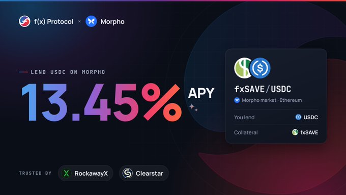 A promotional graphic from f(x) Protocol and Morpho advertises a 13.45% APY for lending USDC on Morpho's fxSAVE/USDC market (Ethereum), where users supply USDC using fxSAVE as collateral, trusted by RockawayX and Clearstar.